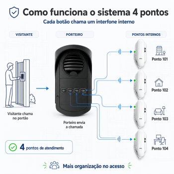 KIT PORTEIRO COLETIVO 4 PONTOS AGL
